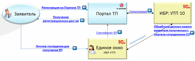 Портал ТП РФ схема. Портал ТП пошаговая инструкция. Портал ТП исполнение заявки. ТП портал метод подсоединения.