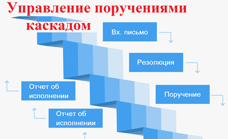 Каскадное управление задачами: резолюциями, поручениями и их исполнением в Сетевых организациях